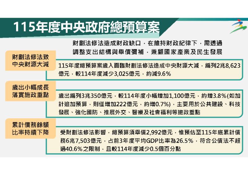 115年度中央政府總預算案籌編情形 　共1張