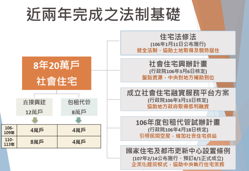 近兩年完成之法制基礎 　共2張