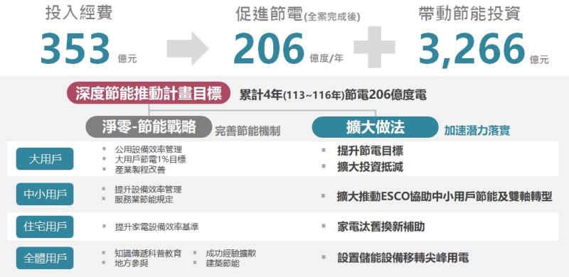 深度節能推動計畫規劃與預期成效 　共1張