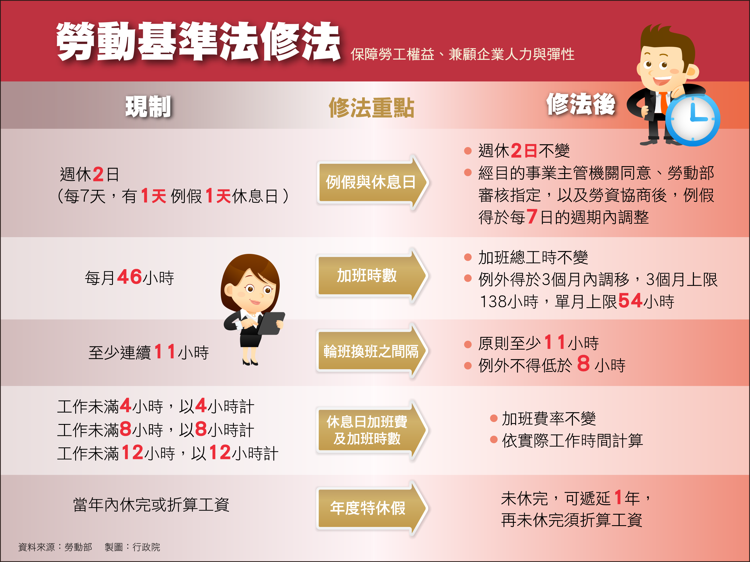 .《勞動基準法》修正 　共1張