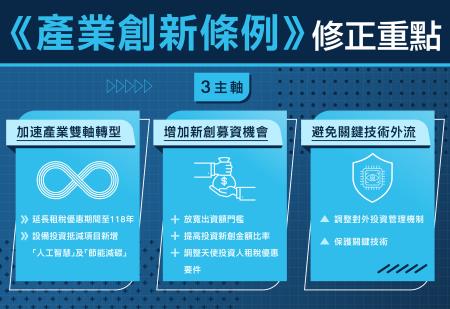修正《產業創新條例》 　共1張