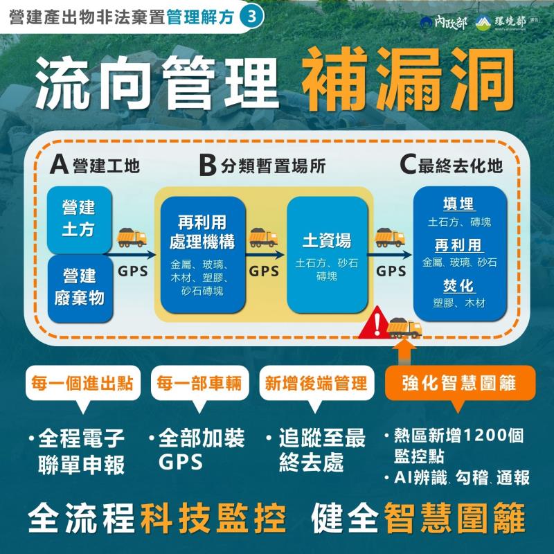 營建產出物全流向管理 　共4張
