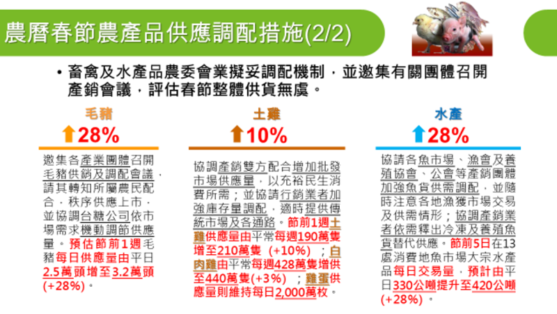 農曆春節農產品供應調配措施2 　共2張