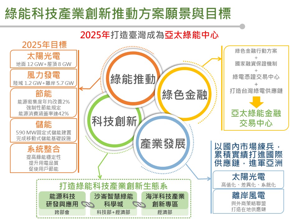 綠能建設