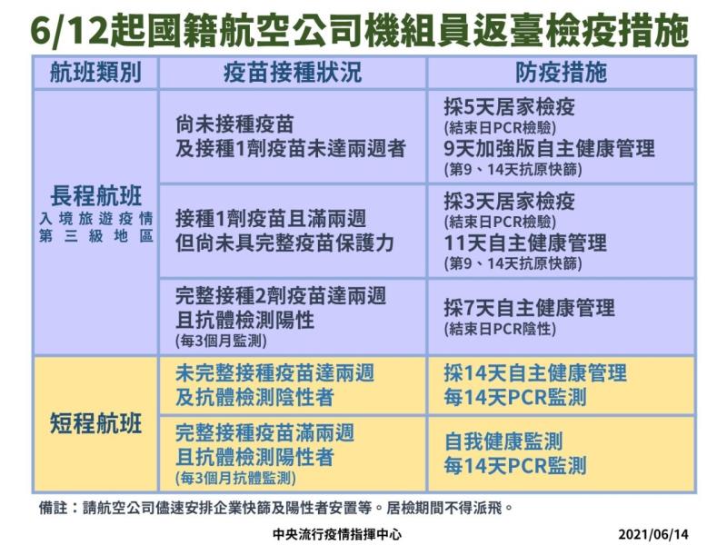 6月12日起國籍航空公司機組員返臺檢疫措施 　共4張