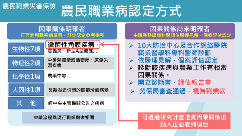 農民職業災害保險：農民職業病認定方式 　共4張