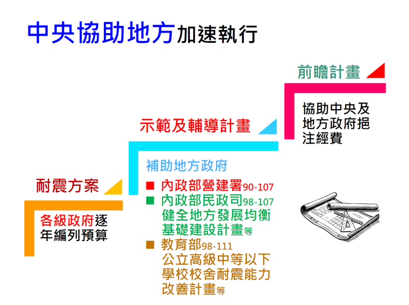 中央協助地 　共2張