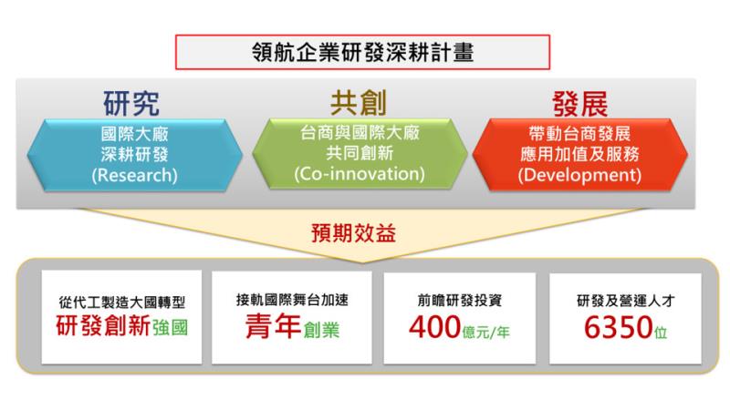 領航企業研發深耕計畫 　共1張