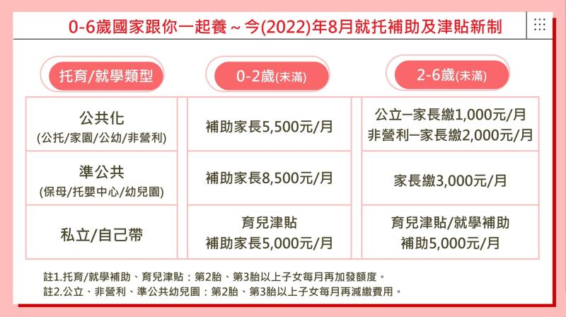 「0－6歲國家跟你一起養」～今（2022）年8月就托補助及津貼新制 　共1張