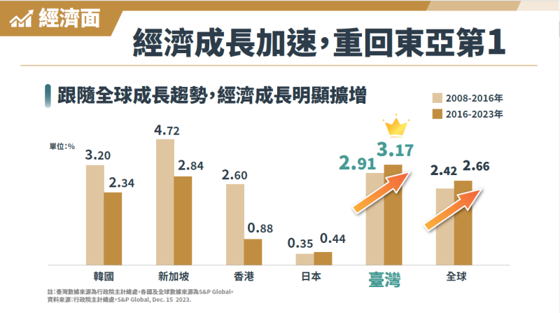 經濟成長加速，重回東亞第1 　共1張