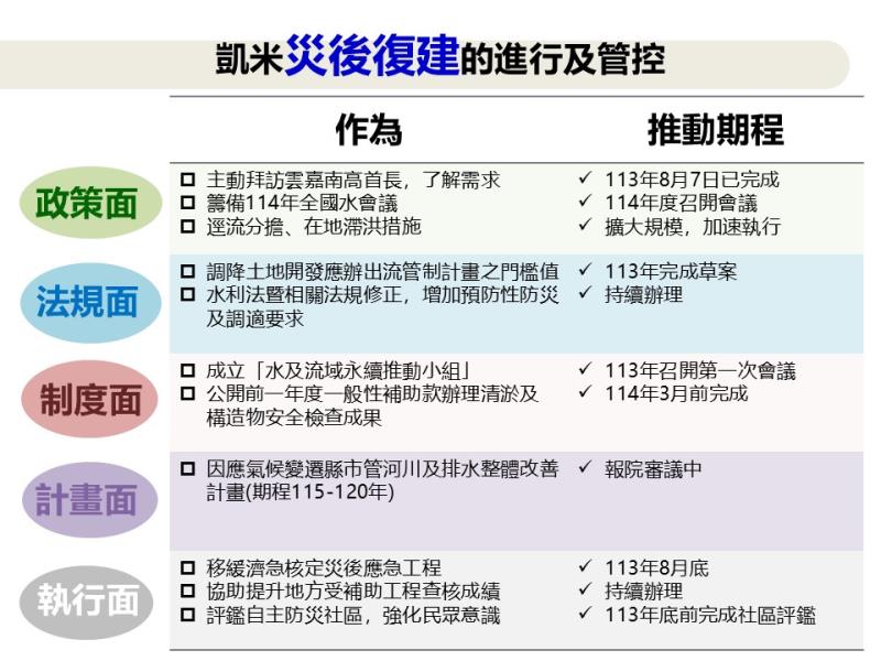 系統性治水-凱米颱風災後省思及系統性治理策進-8 　共9張