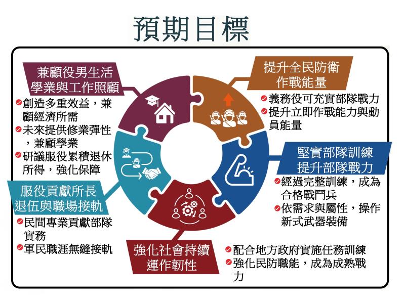 強化全民國防兵力結構調整方案預期目標 　共1張