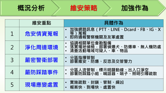 跨年、元旦活動加強安全維護工作_維安策略 　共4張