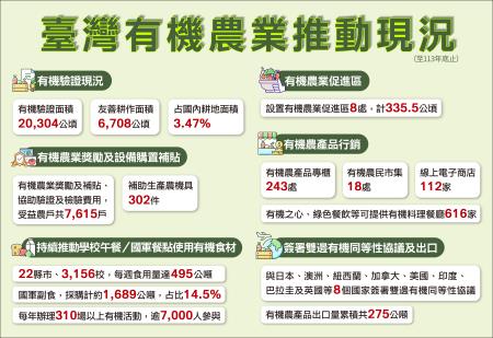 有機農業促進方案 　共1張