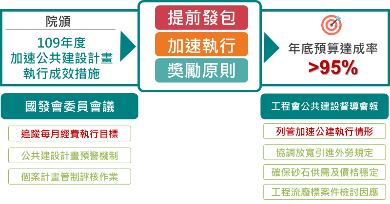 一百零九年度加速公共建設計畫執行成效措施 　共3張