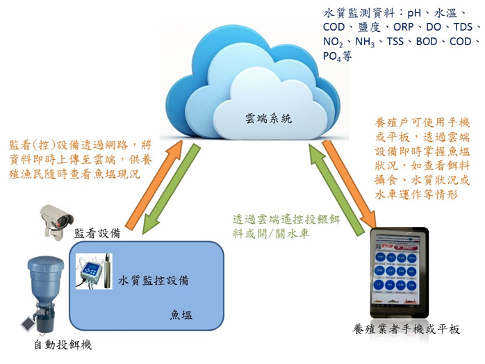 圖16 漁電共生雲端系統