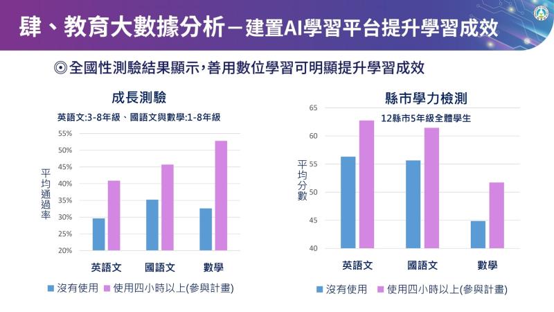 肆、教育大數據分析－建置AI學習平台提升學習成效 　共6張