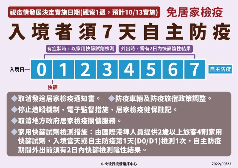 視疫情發展決定實施日期，入境者須7天自主防疫 　共3張