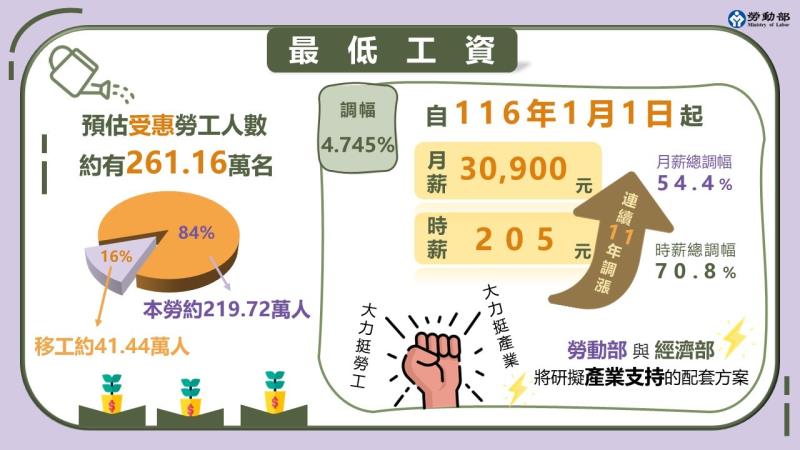 最低工資 　共1張