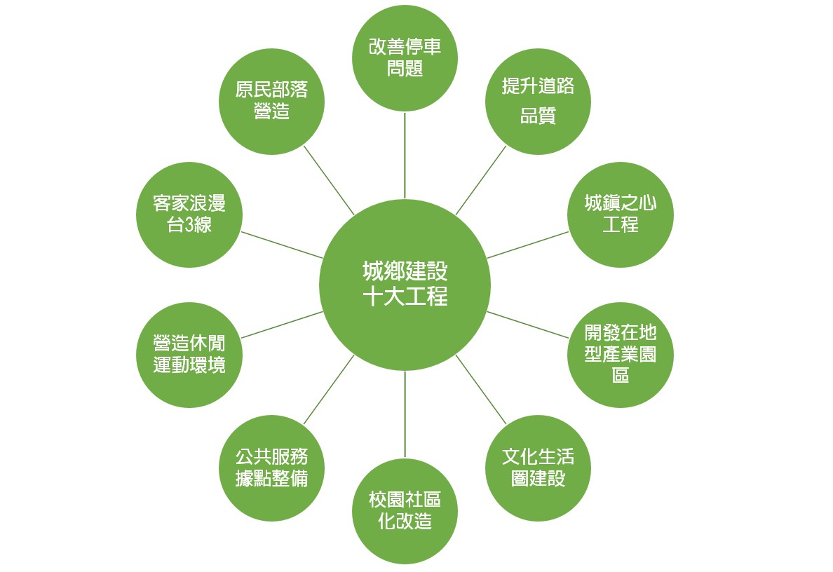 城鄉建設