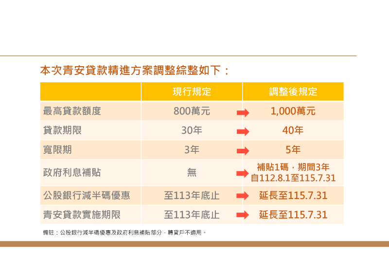 本次青安貸款精進方案調整 　共2張