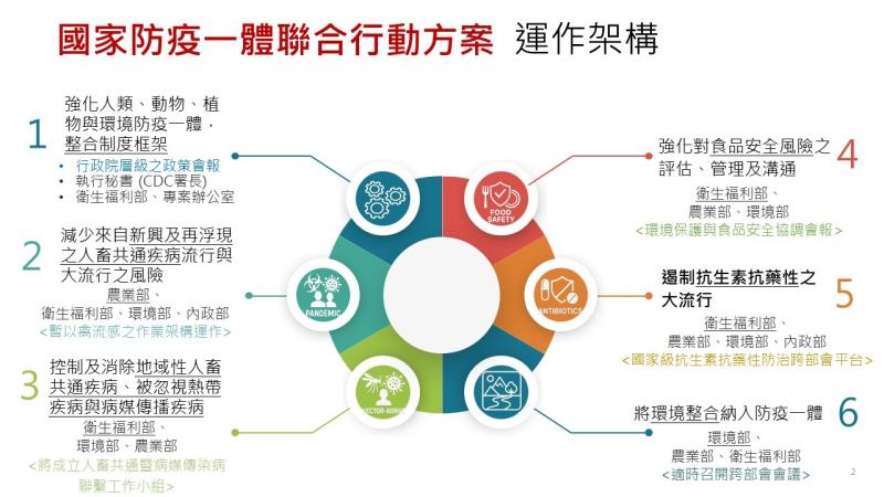 國家防疫一體行動方案推動進度-3 　共3張