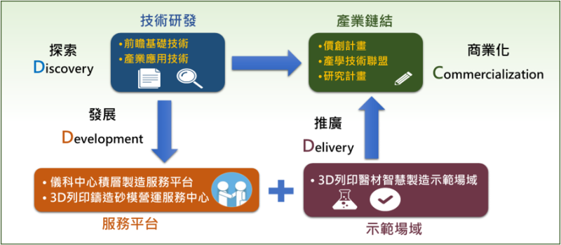 積層製造_3D列印_科技推動現況及未來展望 　共1張