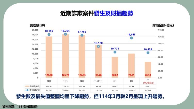 當前詐欺趨勢 　共4張