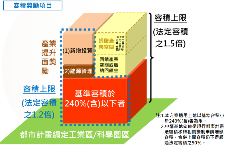 容積獎勵項目 　共1張