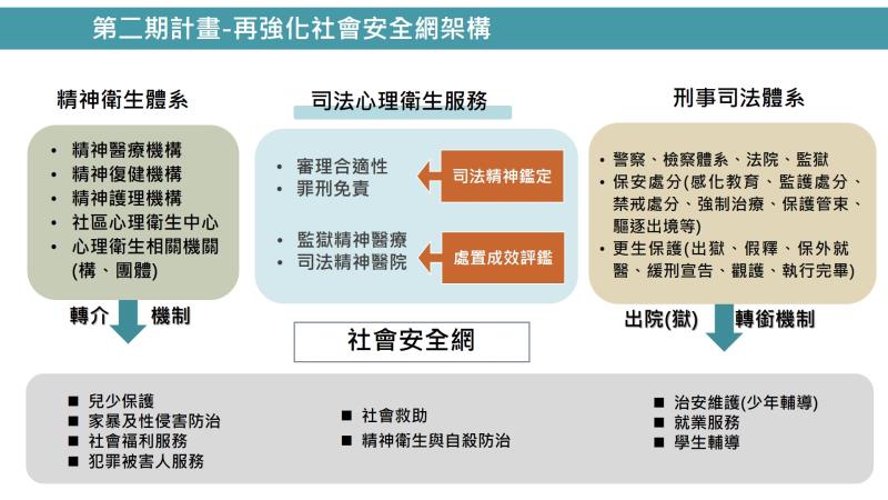 第二期計畫－再強化社會安全網架構 　共1張