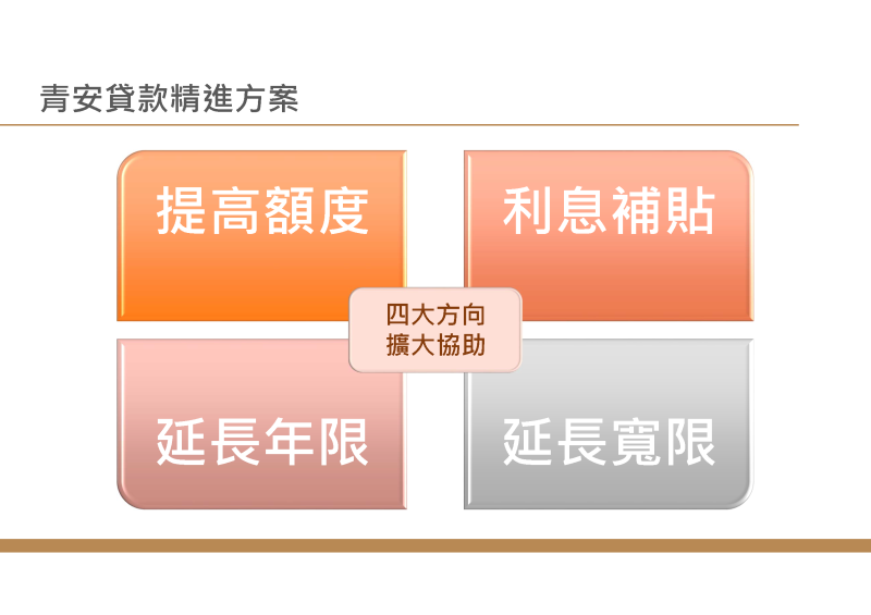 青安貸款精進方案 　共2張