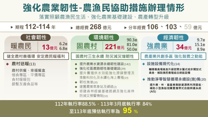 農漁民協助措施政策方向 　共5張