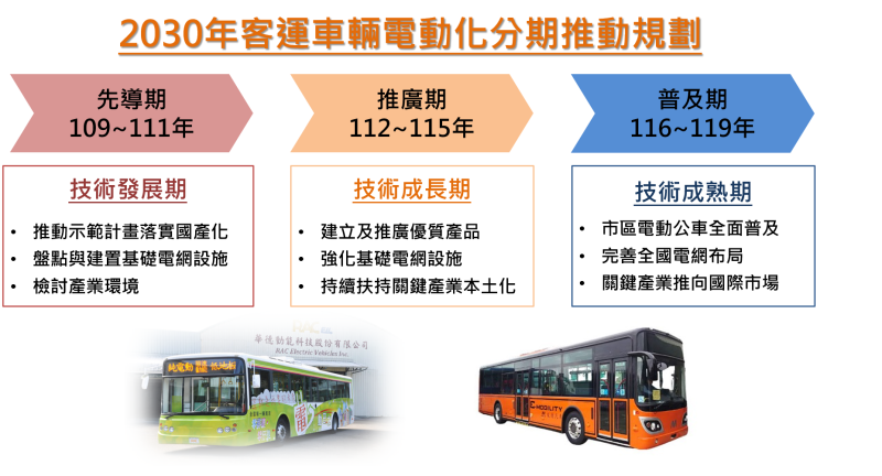 2030年客運車輛電動化分期推動規劃 　共3張