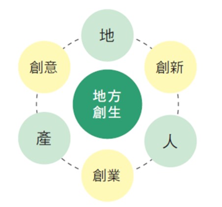 02_創意、創新、創業流程 　共7張