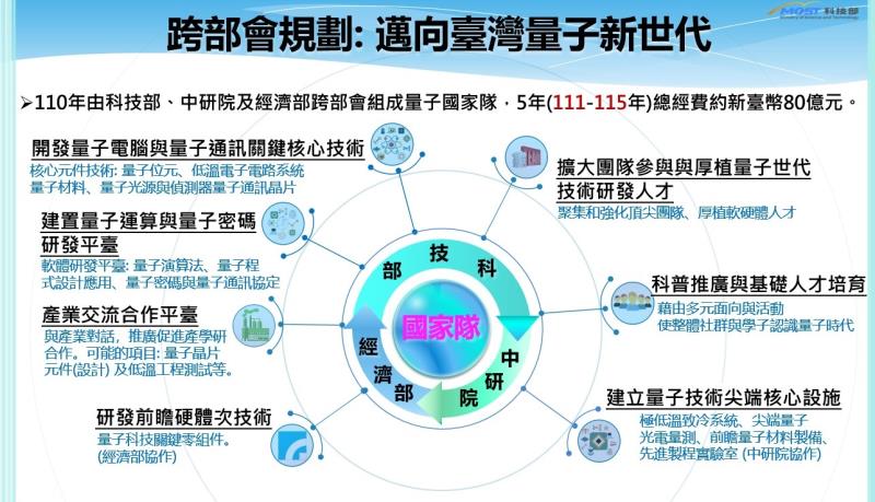 新世代量子布局 　共1張