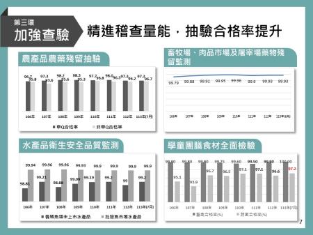 第三環 精進稽查量能 抽驗合格率提升