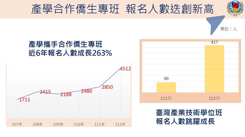 擴大培育及留用僑生成效 　共1張