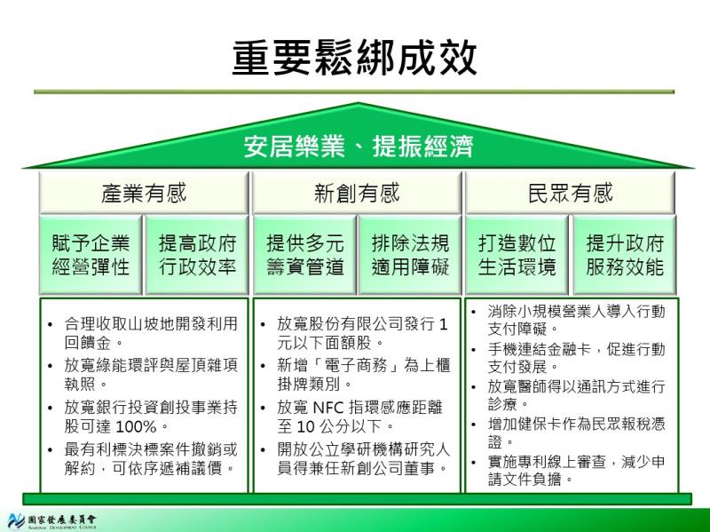 重要鬆綁成效 　共1張