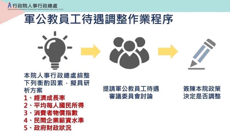 軍公教員工待遇調整作業程序 　共5張