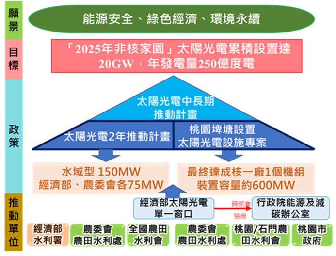 圖4 農委會輔導農田水利會推動太陽光電之作業方式 圖4 農委會輔導農田水利會推動太陽光電之作業方式