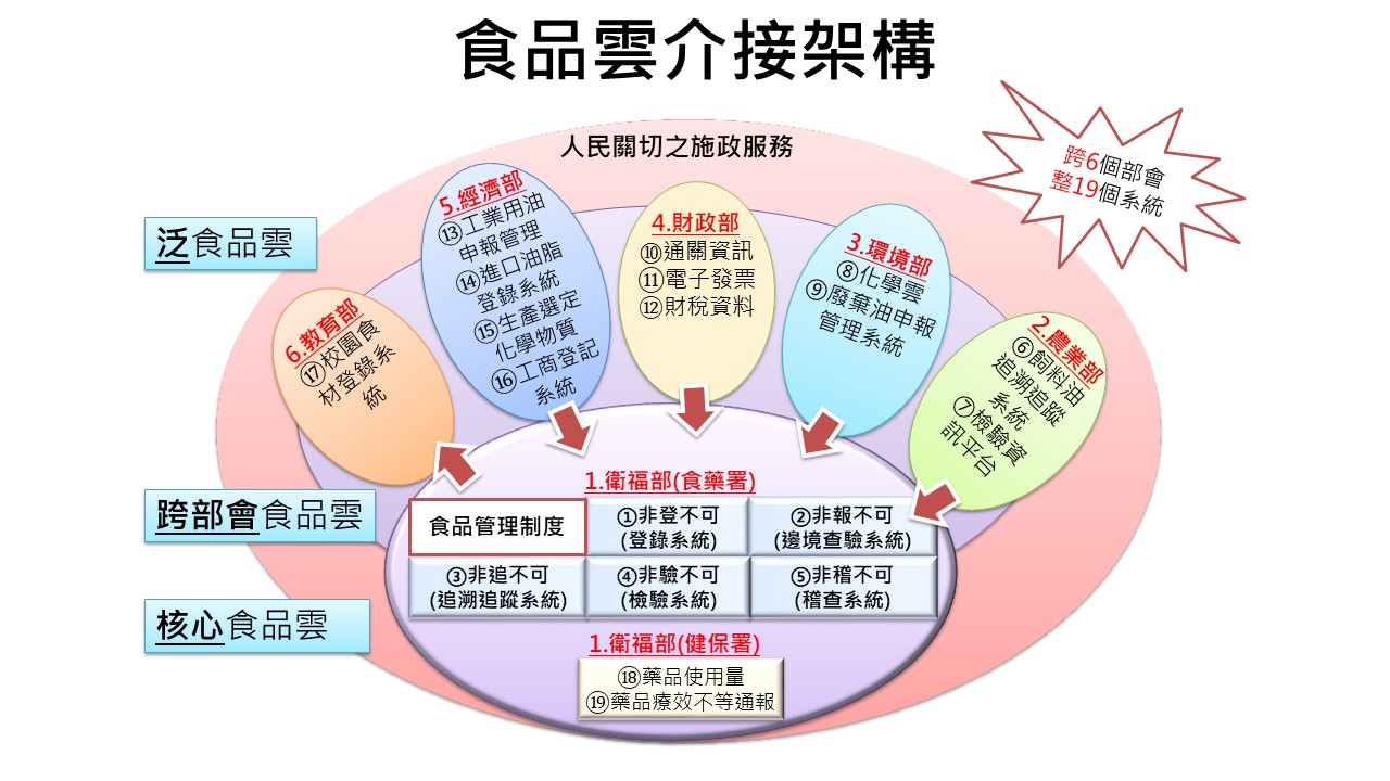 圖:食品雲架構