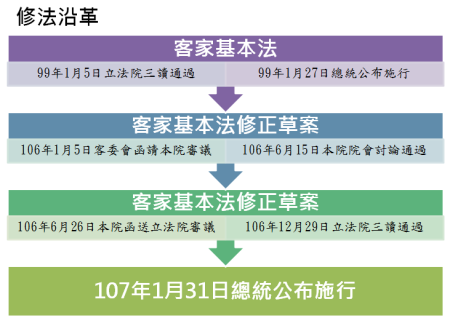 客家基本法_修法沿革