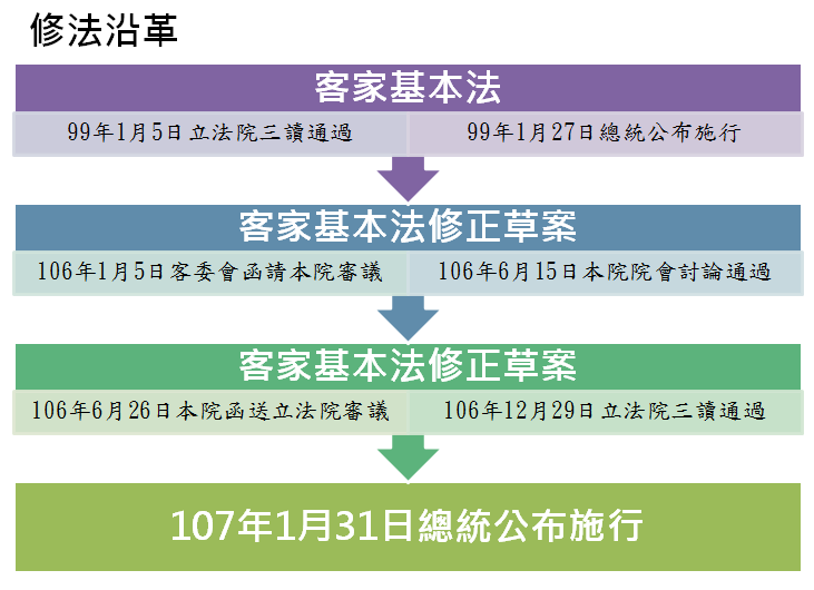修法沿革 客家基本法_修法沿革