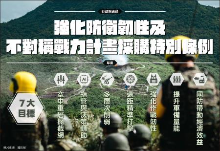 強化民主防禦能力及國防關聯產業發展 　共1張