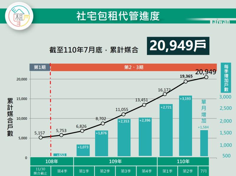 社宅包租代管進度 　共2張