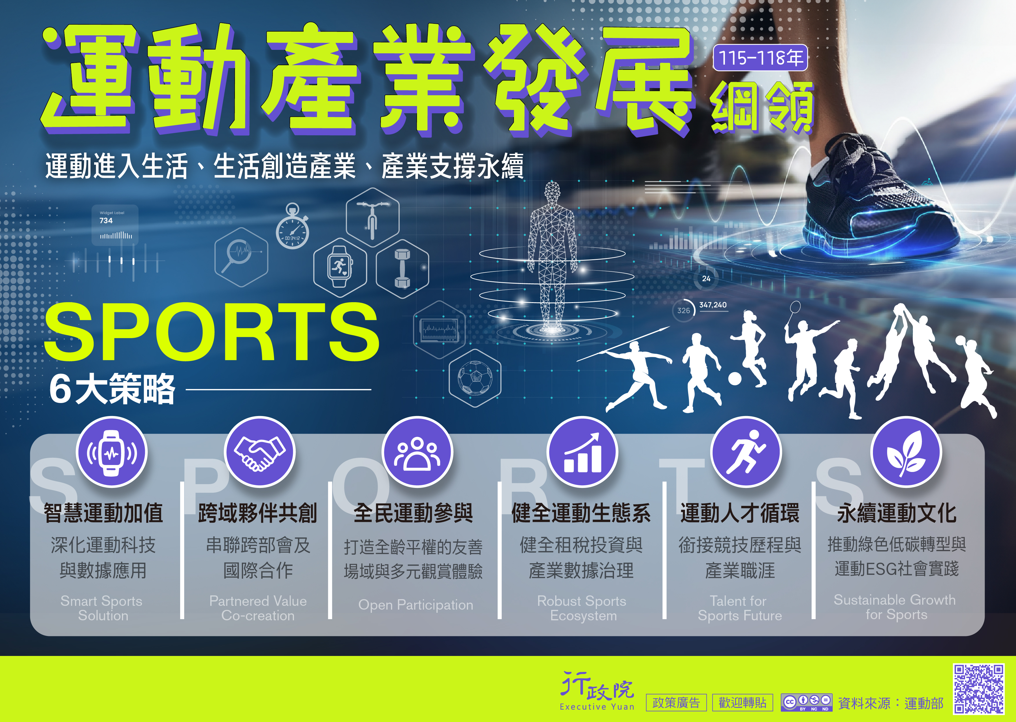政府推動「運動產業發展綱領」（115–118年），以「SPORTS」六大策略為方向，包括智慧運動加值，跨域夥伴共創，全民運動參與，健全運動生態系，運動人才循環，永續運動文化，達到推動「運動進入生活、生活創造產業、產業支撐永續」目標。