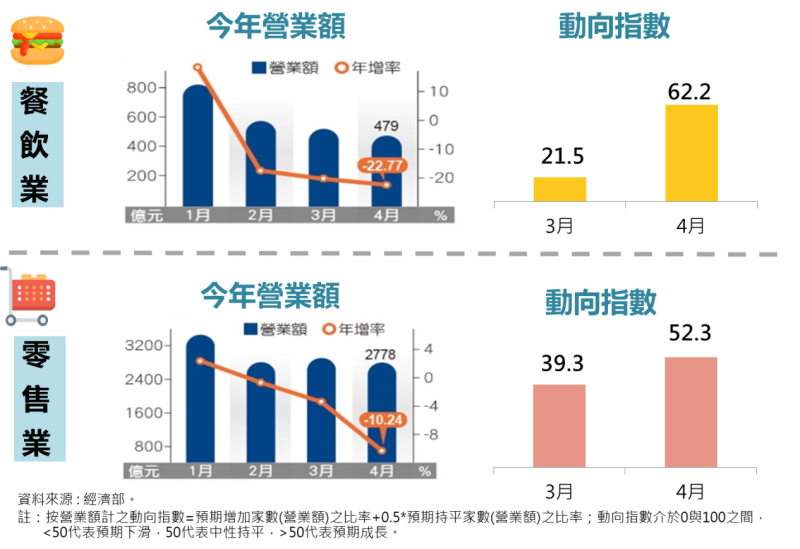 民間消費－零售及餐飲可望回穩 　共8張