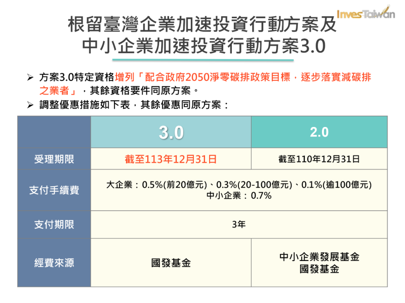 根留臺灣企業及中小企業加速投資行動方案3‧0 　共3張