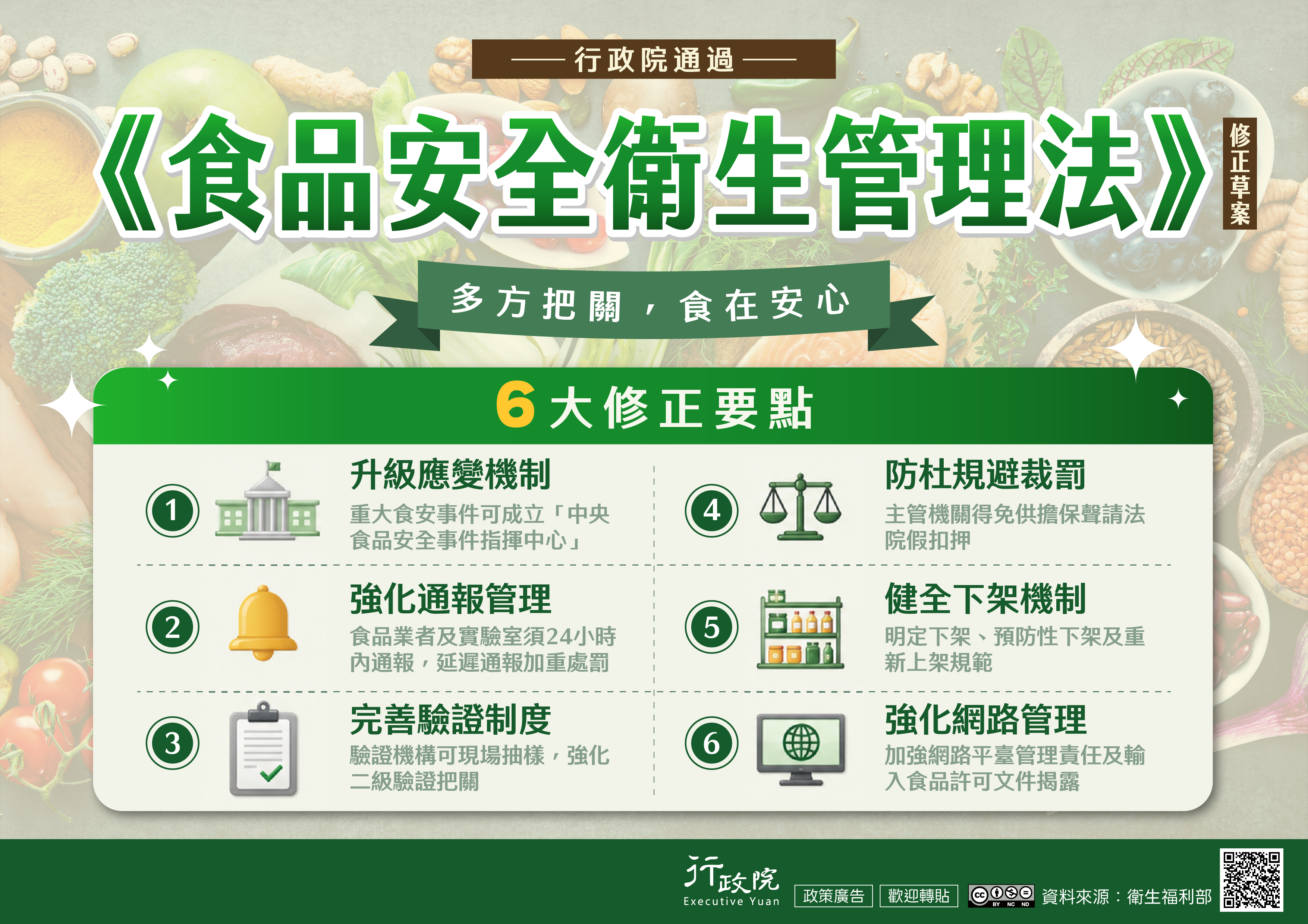 為建立更完善之食品安全管理制度，行政院通過《食品安全衛生管理法》修正草案，透過升級應變機制、強化通報管理、完善驗證制、防杜規避裁罰、健全下架機制、強化網路管理六大修正要點多方把關。