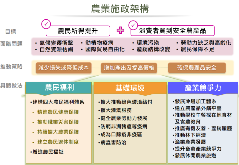 農業施政架構 　共4張